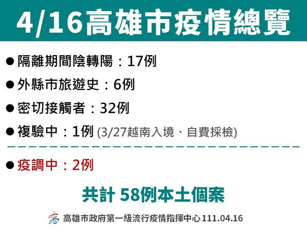 ▲高雄市16日公布疫情資料             。（圖／高雄市政府提供）