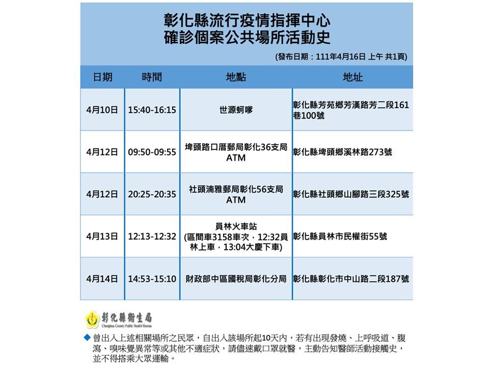 ▲▼彰化今天本土案例增加8例，足跡包括蚵嗲、郵局、火車站、國稅局等，都已完成清消。（圖／彰化縣政府提供）