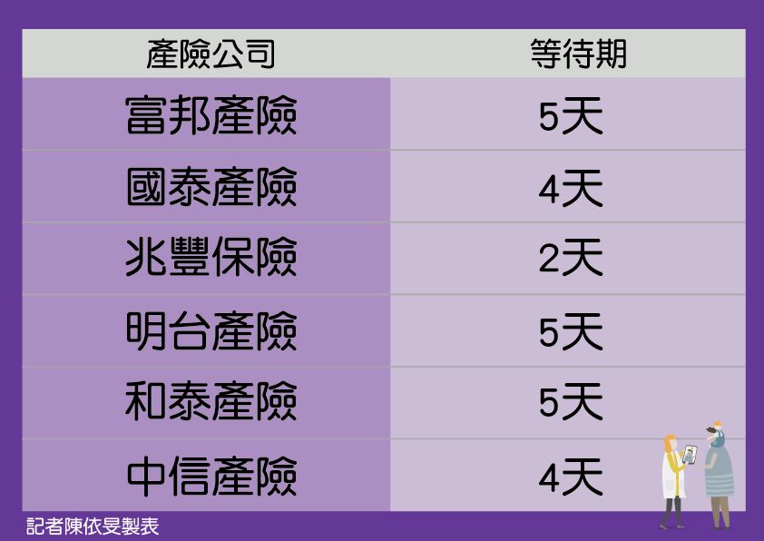 ▲防疫保單等待期。（圖／記者陳依旻製表）