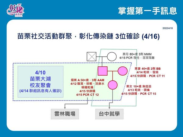 ▲▼縣長王惠美和衛生局長葉彥伯（下）說明今天疫情。（圖／彰化縣政府提供）