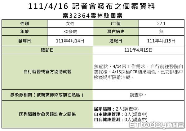 ▲雲林縣衛生局長曾春美說明雲林縣今日確診個案資訊與足跡。（圖／記者蔡佩旻翻攝）