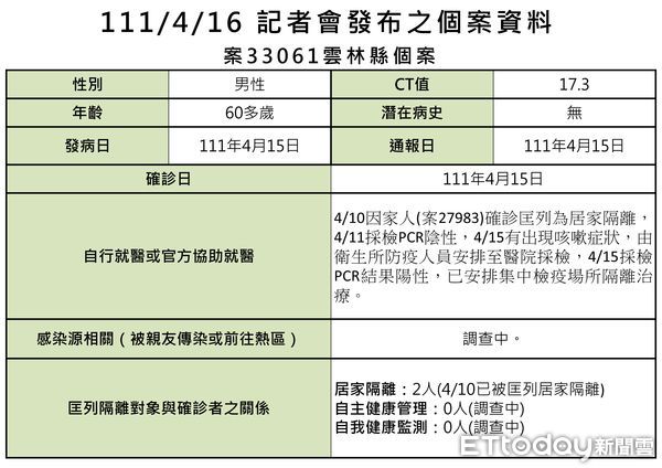 ▲雲林縣衛生局長曾春美說明雲林縣今日確診個案資訊與足跡。（圖／記者蔡佩旻翻攝）