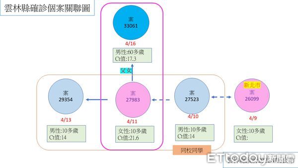 ▲雲林縣衛生局長曾春美說明雲林縣今日確診個案資訊與足跡。（圖／記者蔡佩旻翻攝）