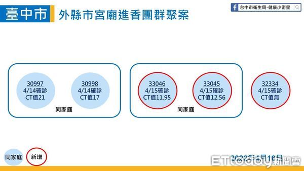 ▲才上班兩天！中火員工參加恐怖宜蘭進香團確診　Ct值11.95。（圖／記者游瓊華攝）