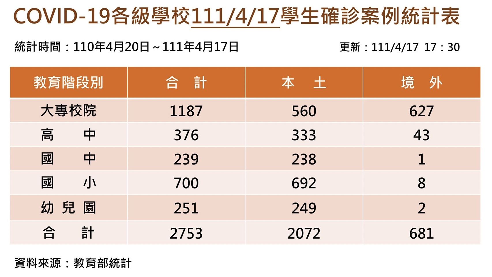 ▲▼教育部統計4月17日全台學生確診總數。（圖／教育部提供）