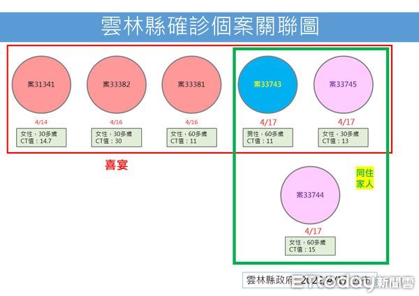 ▲雲林縣長張麗善直播說明雲林縣今日6例確診個案疫情。（圖／記者蔡佩旻翻攝）