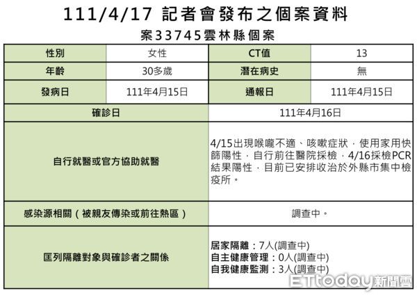 ▲雲林縣長張麗善直播說明雲林縣今日6例確診個案疫情。（圖／記者蔡佩旻翻攝）