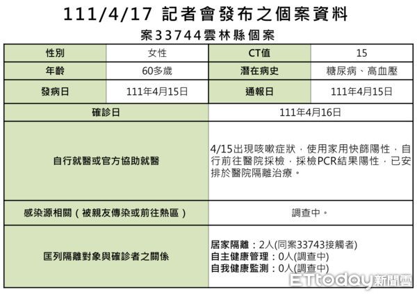 ▲雲林縣長張麗善直播說明雲林縣今日6例確診個案疫情。（圖／記者蔡佩旻翻攝）