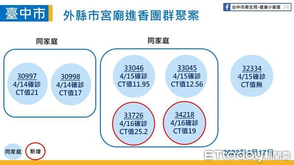 ▲中國附醫小兒科護理師染疫，羅東恐怖進香團爺奶確診傳1歲孫。（圖／市府提供）