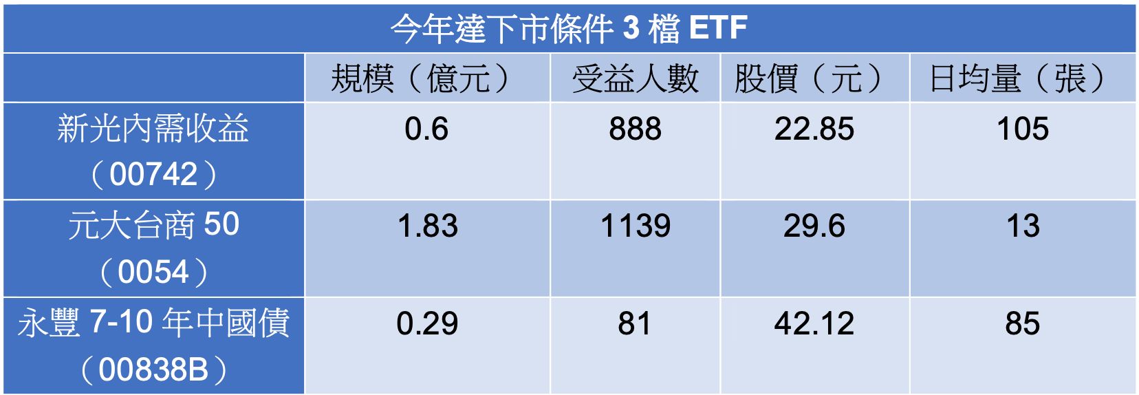 ▲今年達下市條件3檔ETF。（圖／記者陳心怡製表）