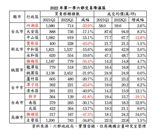 ▲▼房市統計。（圖／住商機構提供）