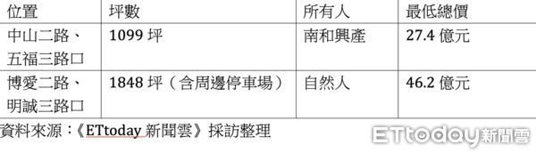 ▲▼高雄,三角窗,土地,主幹道,面積,永久棟距,南和興產,信義房屋,韓八。（圖／記者陳建宇攝）