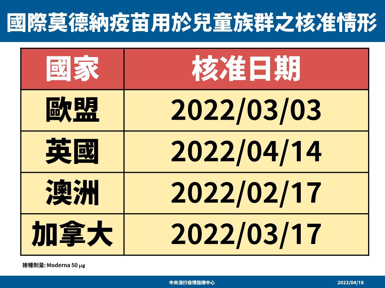 ▲▼4/18核准莫德納用於兒童的國家。（圖／指揮中心提供）