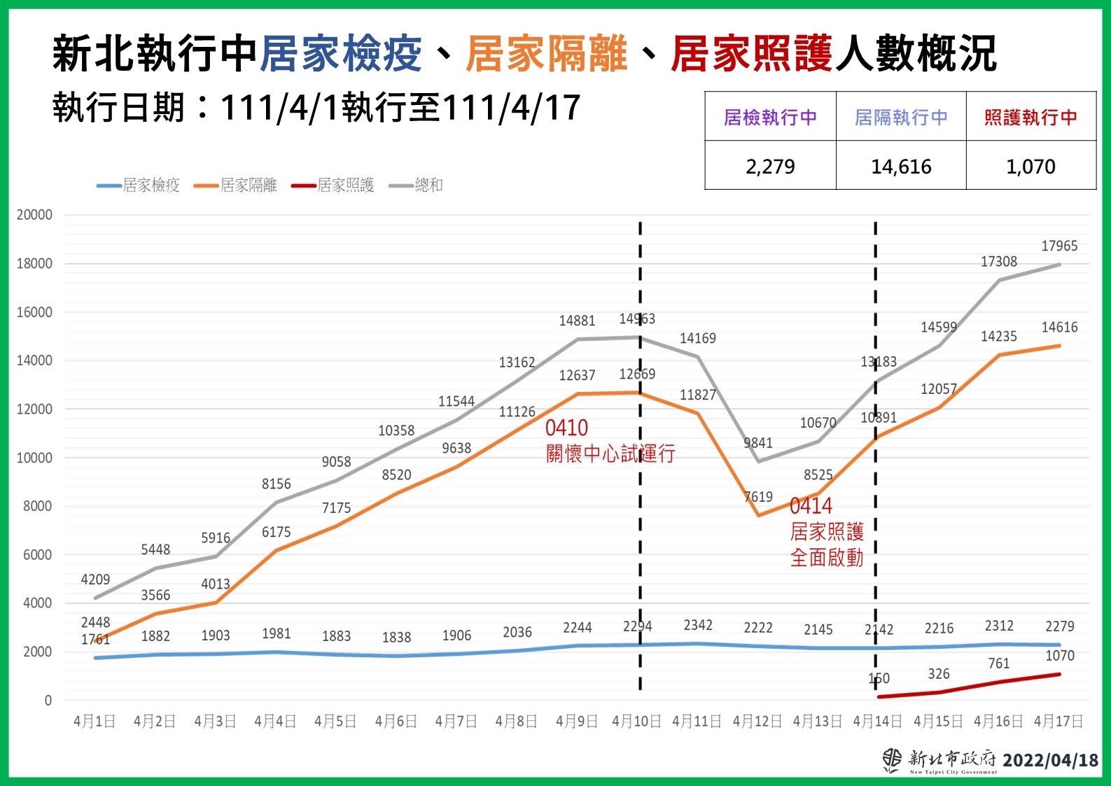 ▲▼新北市確診照護作業。（圖／新北市府提供）