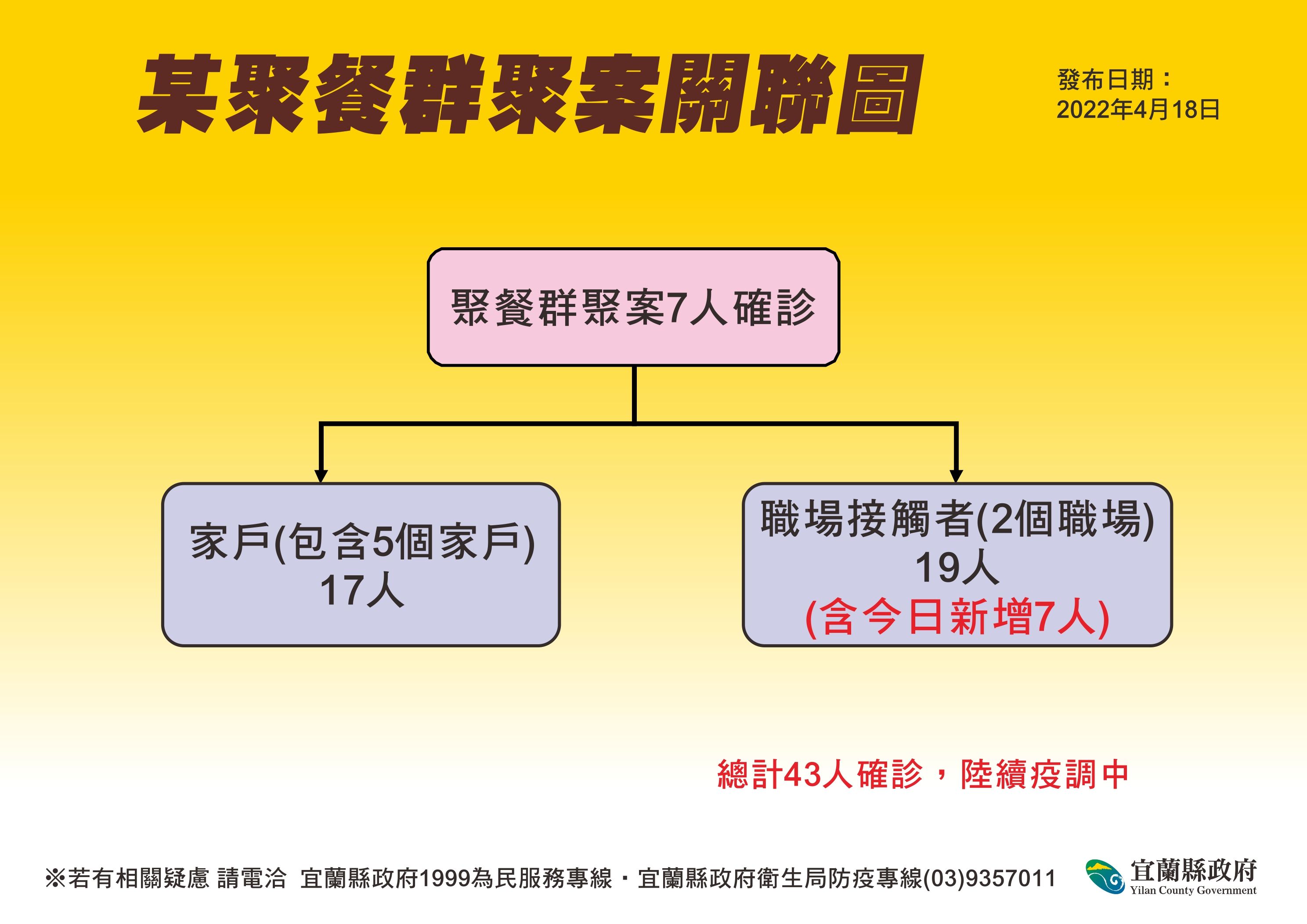 ▲▼0418宜蘭疫情關聯圖。（圖／宜蘭縣政府提供）