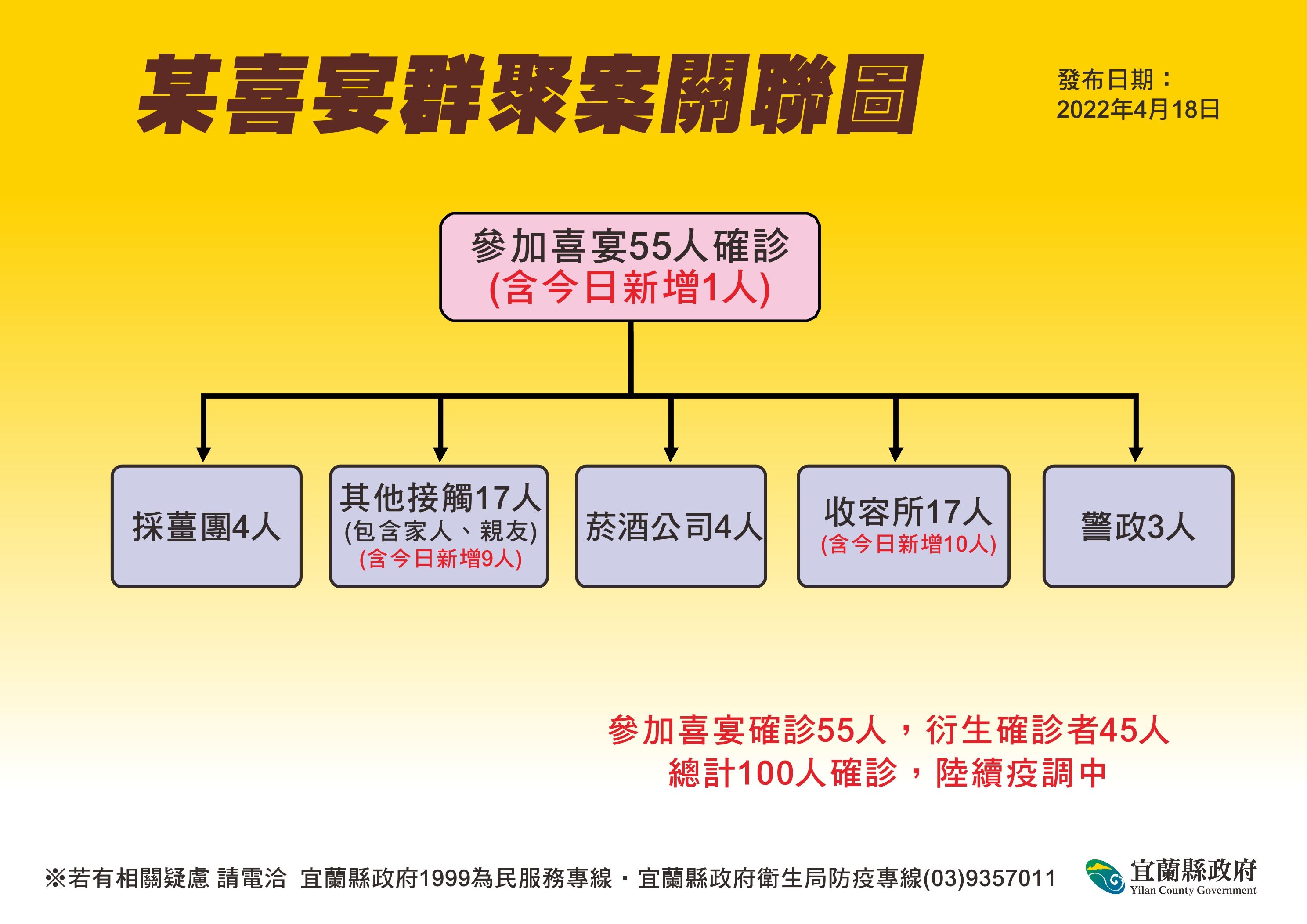 ▲▼0418宜蘭疫情關聯圖。（圖／宜蘭縣政府提供）