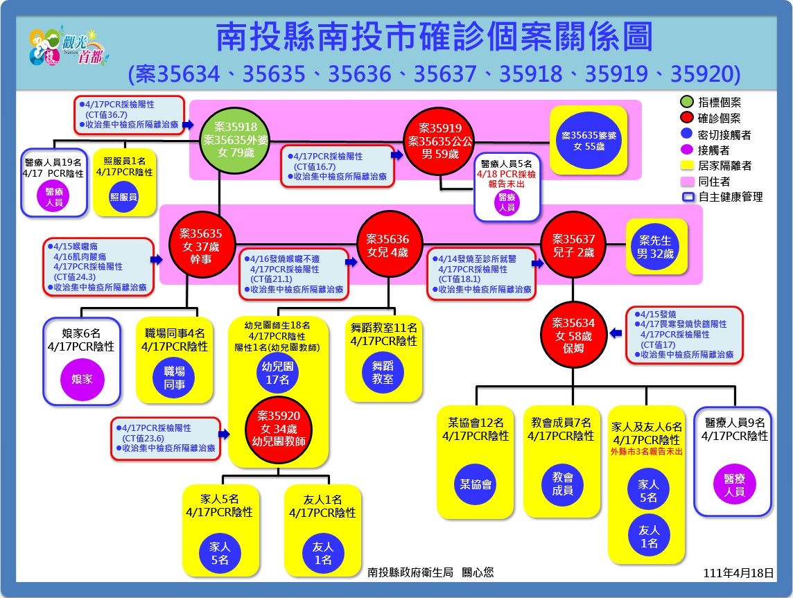 ▲▼南投新增7確診　首現不滿5歲小姊弟確診傳染幼教師、保母。（圖／南投縣府提供）