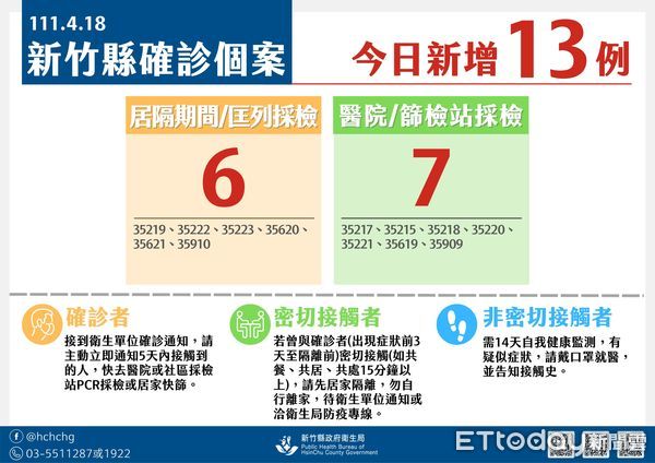 ▲新竹縣18日公布，新增13例確診人數，其相關疫調持續進行中。（圖／記者黃孟珍翻攝）