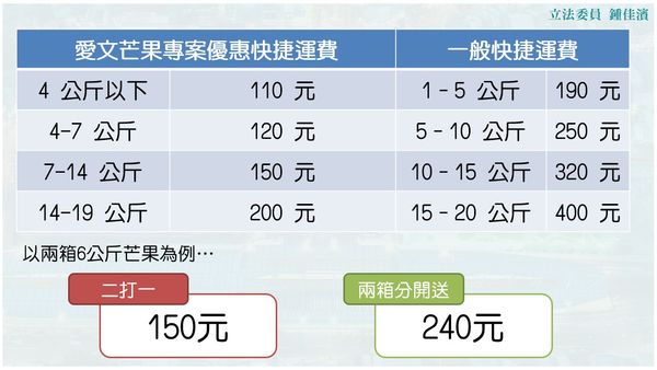 ▲▼中華郵政愛文芒果專案優惠快捷運費。（圖／鍾佳濱國會辦公室提供）