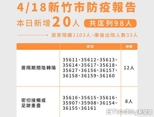 ▲新竹市18日新增20例確診案例，其中12例是居家隔離確診，8例為確診個案之家庭、職場之密切接觸者             。（圖／記者黃孟珍翻攝）