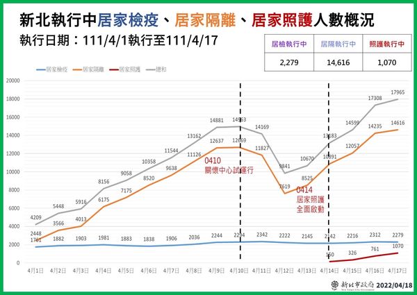 ▲▼新北市確診照護作業。（圖／新北市府提供）