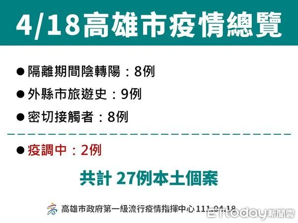 ▲▼高雄市疫情。             。（圖／記者陳宏瑞攝）