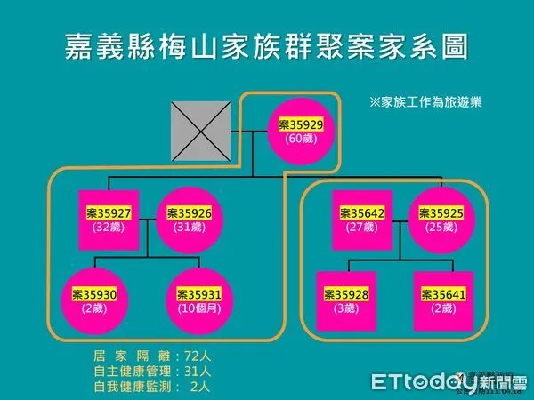 ▲▼ 嘉義縣確診10個案,9為家族群聚 。（圖／嘉義縣政府提供）