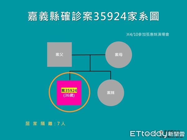 ▲▼ 嘉義縣確診10個案,9為家族群聚 。（圖／嘉義縣政府提供）