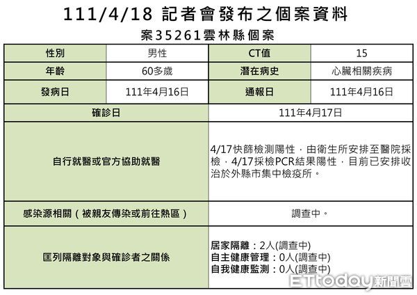 ▲雲林縣政府衛生局長曾春美說明今（18）日疫情。（圖／記者蔡佩旻攝）