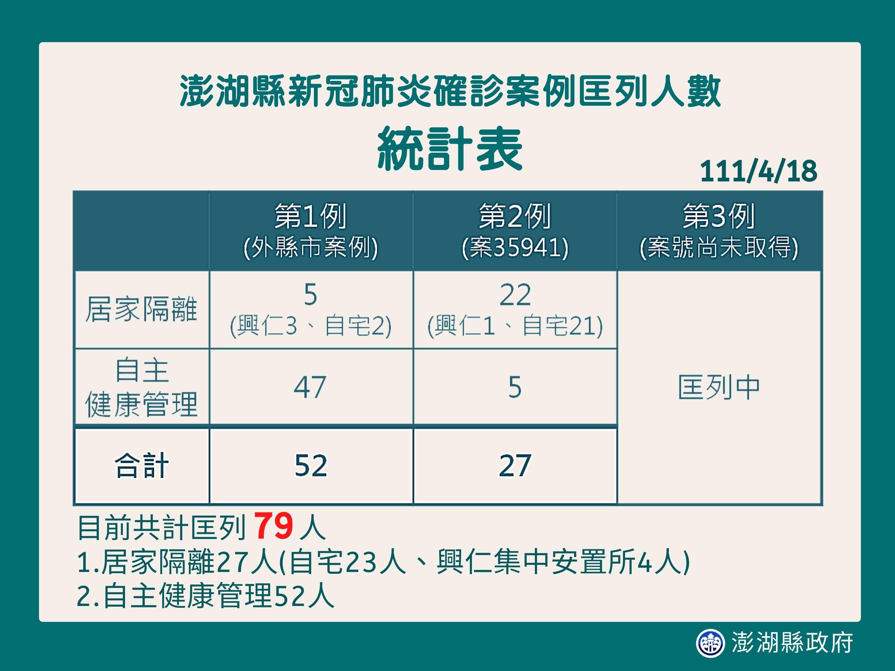 ▲澎湖爆發疫情。（圖／澎湖縣政府提供）