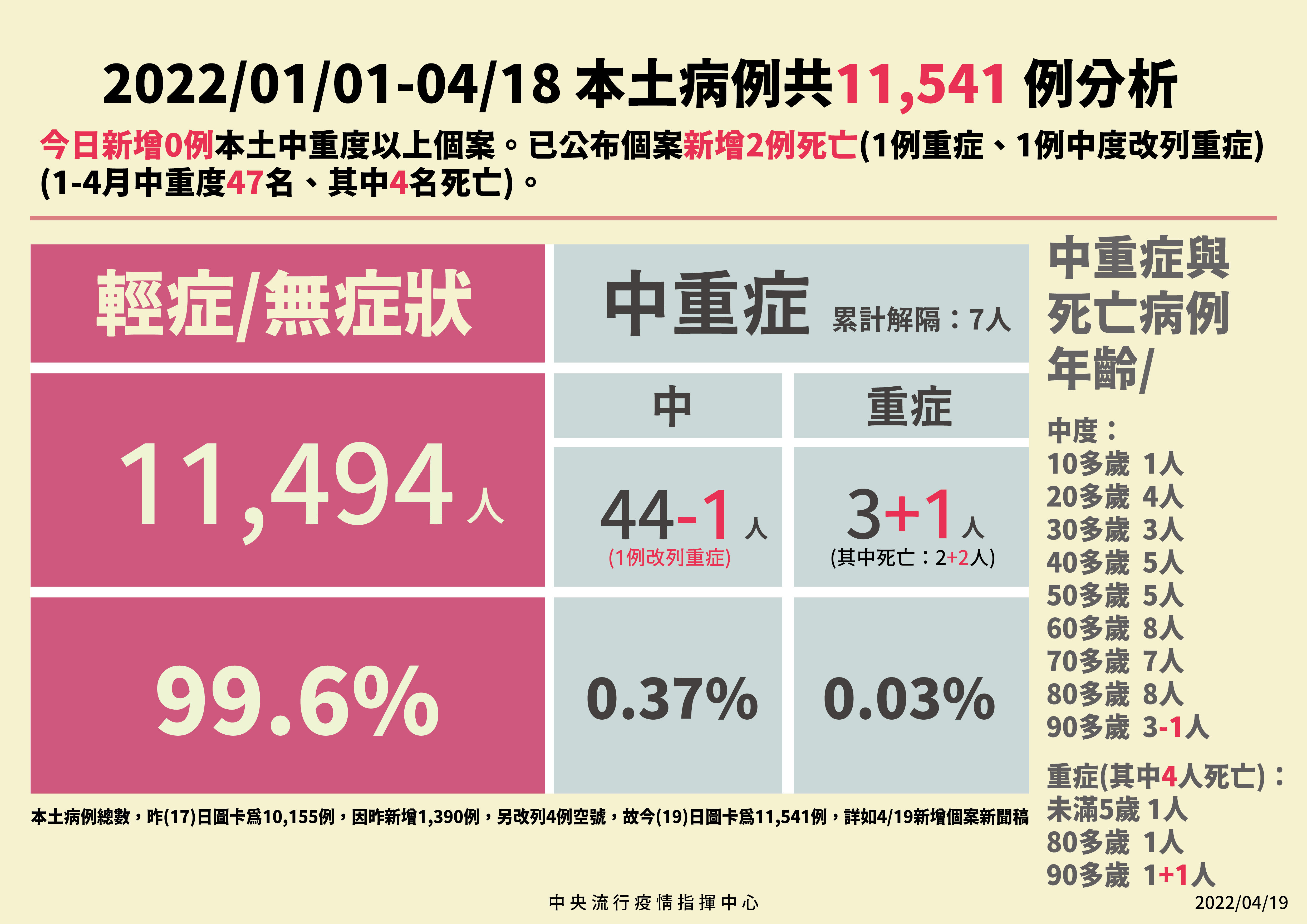 ▲▼4/19今年以來本土病例分析。（圖／指揮中心提供）