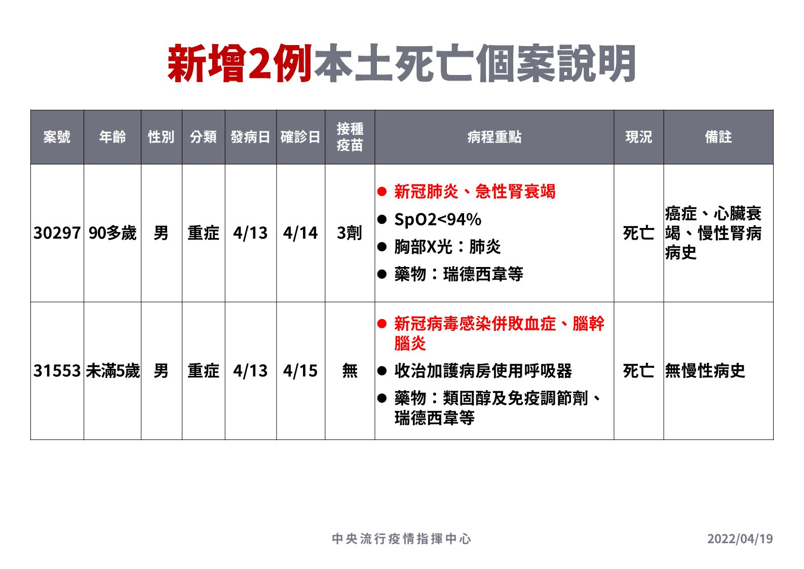 ▲▼4/19新增死亡個案說明。（圖／指揮中心提供）