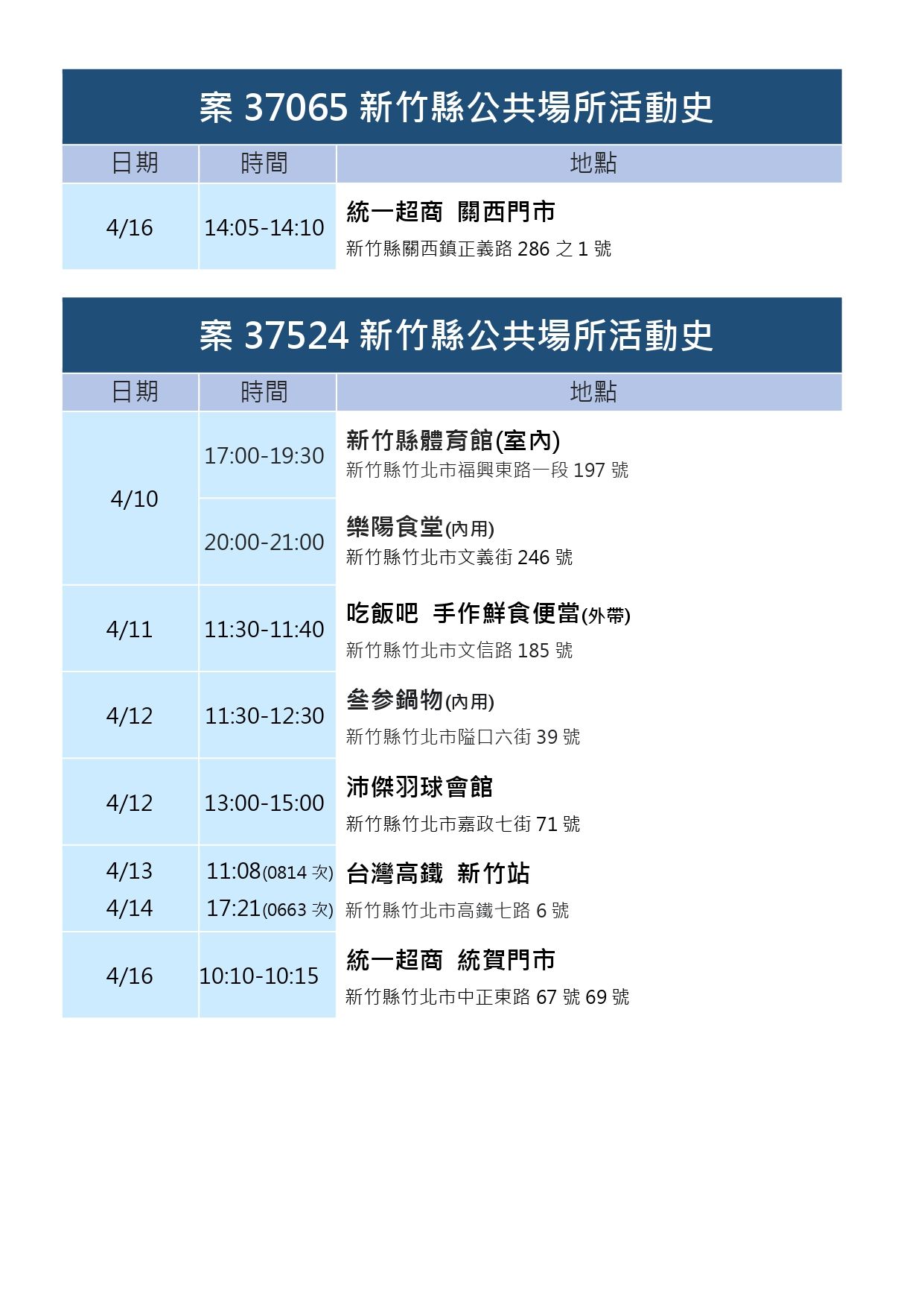 ▲竹縣府公布疫調足跡。（圖／記者黃孟珍翻攝）