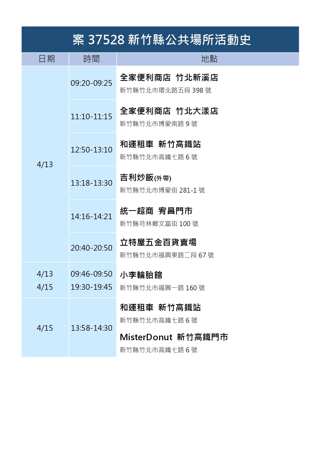 ▲竹縣府公布疫調足跡。（圖／記者黃孟珍翻攝）