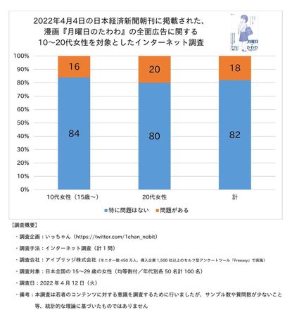 日本漫畫《星期一的豐滿》因為在報紙刊登全版廣告引起爭議，在日本引發討論。（翻攝自比村奇石推特）