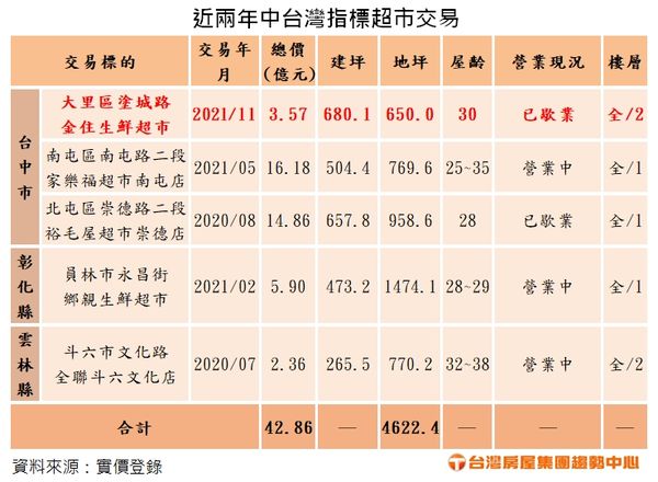 ▲▼大里塗城商圈。（圖／台灣房屋提供）