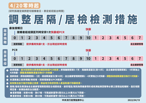 ▲▼4/19調整居隔、居檢檢測措施。（圖／指揮中心提供）