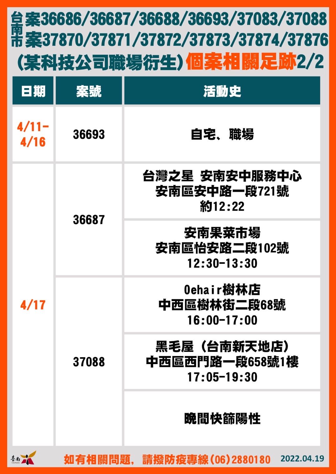 ▲台南市長黃偉哲公布新增45名COVID-19確診個案，科技公司、軍營、阿妹演唱會為確診個案大宗，請科技廠強化防疫措施，避免傳染鏈擴大。（圖／記者林悅翻攝，下同）