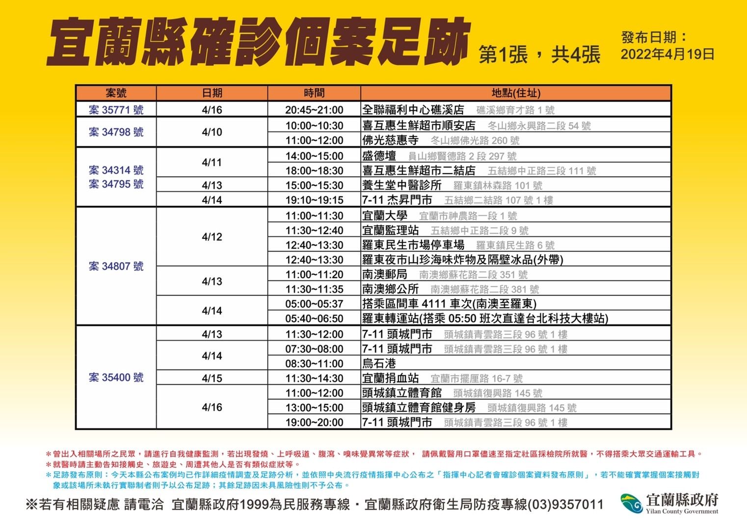 ▲▼宜蘭衛生局19日公布最新20名宜蘭確診足跡。（圖／宜縣府提供，下同）