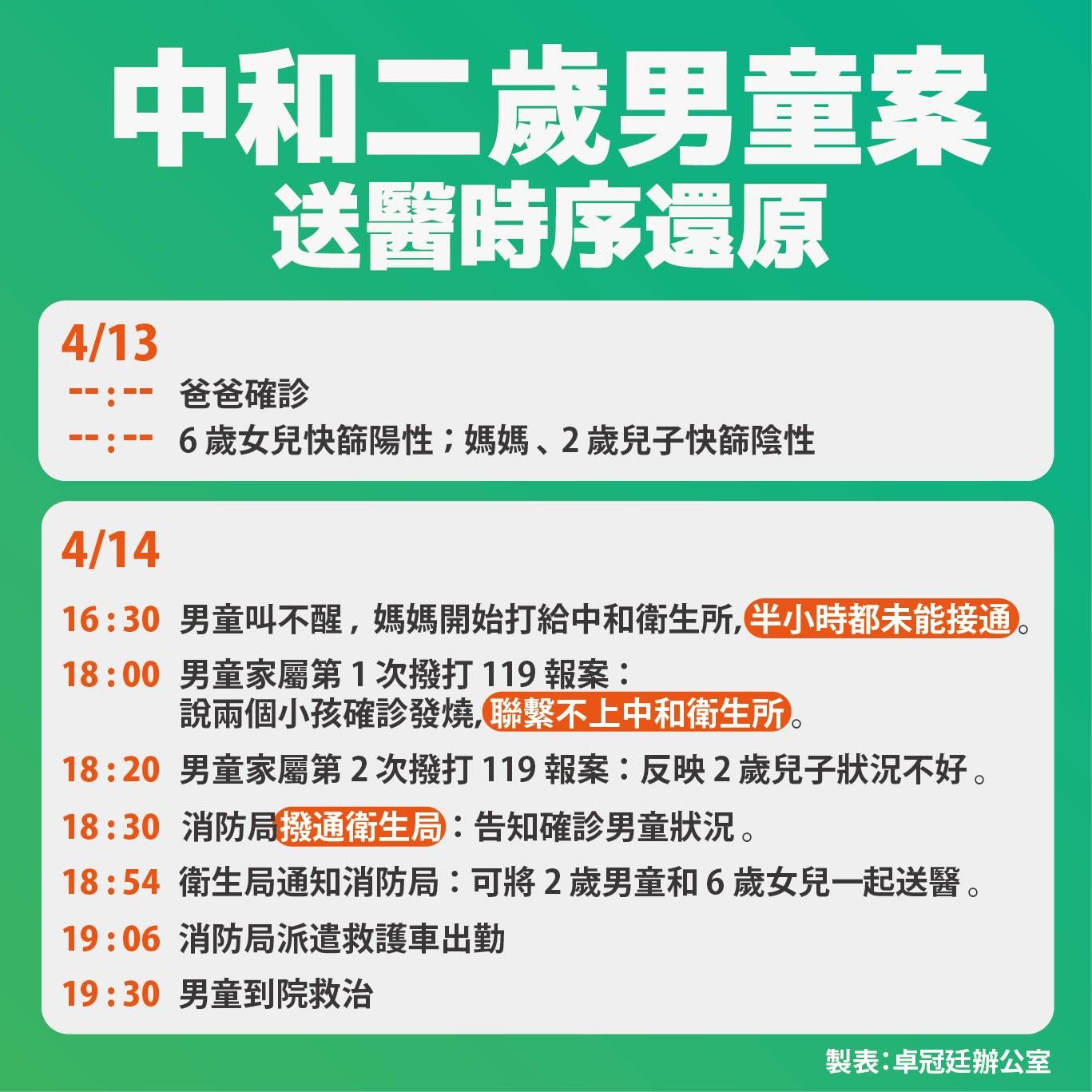 ▲▼民進黨新北市議員參選人卓冠廷整理一張圖，還原中和2歲男童後送問題。（圖／卓冠廷臉書）