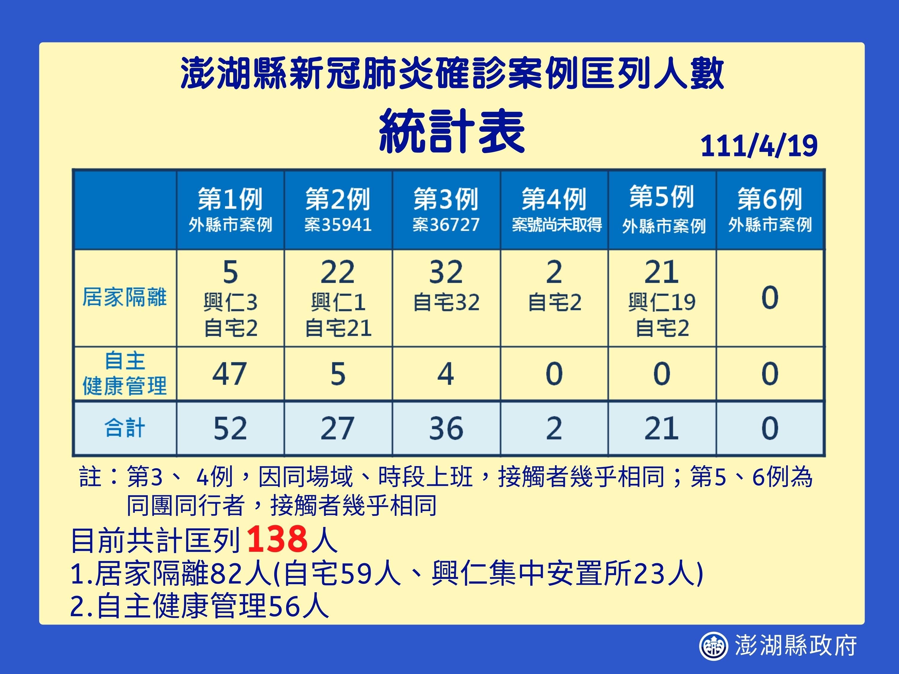 ▲澎湖爆發疫情。（圖／澎湖縣政府提供）