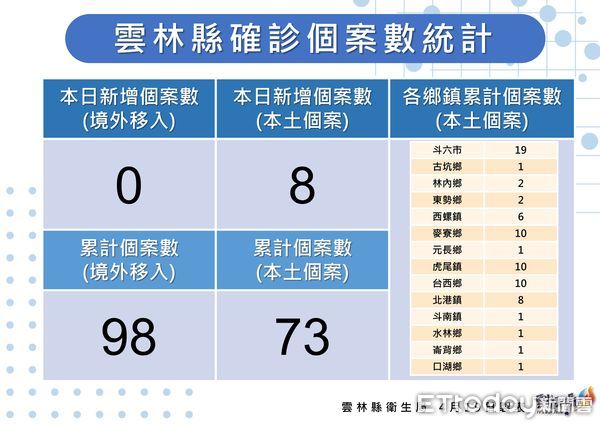 ▲▼0419雲林足跡。（圖／記者蔡佩旻翻攝）