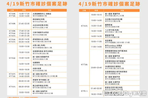 ▲竹市府公布19日確診者疫調足跡。（圖／記者黃孟珍翻攝）