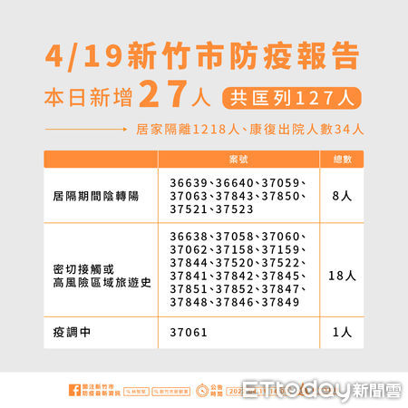 ▲新竹市政府公布，19日新增確診27例。（圖／記者黃孟珍翻攝）