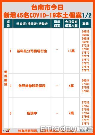 ▲台南市長黃偉哲公布新增45名COVID-19確診個案，科技公司、軍營、阿妹演唱會為確診個案大宗，請科技廠強化防疫措施，避免傳染鏈擴大。（圖／記者林悅翻攝，下同）