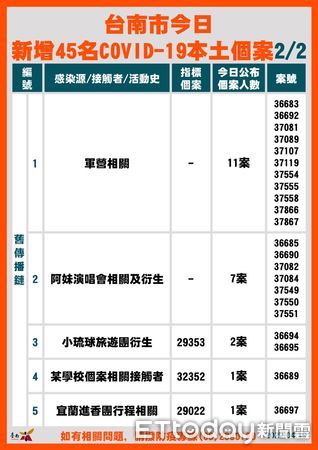 ▲台南市長黃偉哲公布新增45名COVID-19確診個案，科技公司、軍營、阿妹演唱會為確診個案大宗，請科技廠強化防疫措施，避免傳染鏈擴大。（圖／記者林悅翻攝，下同）