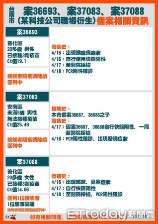 ▲台南市長黃偉哲公布新增45名COVID-19確診個案，科技公司、軍營、阿妹演唱會為確診個案大宗，請科技廠強化防疫措施，避免傳染鏈擴大。（圖／記者林悅翻攝，下同）