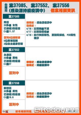 記者林悅／台南報導台南市長黃偉哲19日公布台南新增45名COVID-19確診個案，分別為科技公司職場衍生12例、軍營相關11例、參與拳擊體驗課程染疫4例、阿妹演唱會相關及衍生案例7例、小琉球旅遊團衍生2例、某學校個案相關接觸者1例、宜蘭進香團行程相關1例及感染源尚在疫調中7例。黃偉哲市長指出，台南市今天有45位市民朋友們被感染，也是有史以來單一天數最多感染者，這個中間當然分幾個區塊，有高科技廠的，有軍營的，有營區的，還有原先的感染鏈衍伸出來的，台南市45位佔全國1626，佔大概是2.7%多