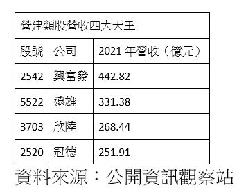 ▲▼2021年財報營建類股營收前四名。（表／ETtoday整理）