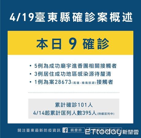 ▲台東19日新增9例新冠磪診，其中5例與成功鎮進香團有關。（圖／台東縣政府提供，下同）